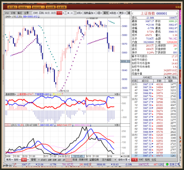 开盘论市：股指仍会再跌破低，回测3052点找机会。