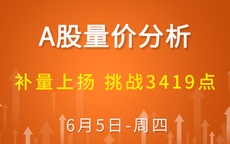 【解密量价涨跌】 补量上扬 挑战3419点 6-5